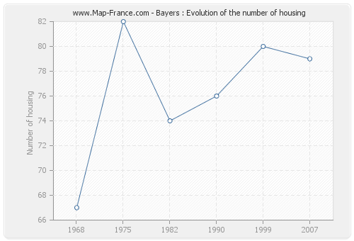 Bayers : Evolution of the number of housing