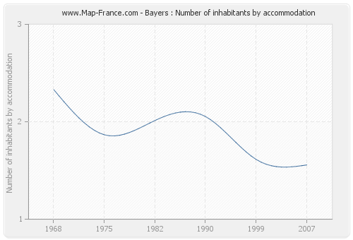 Bayers : Number of inhabitants by accommodation