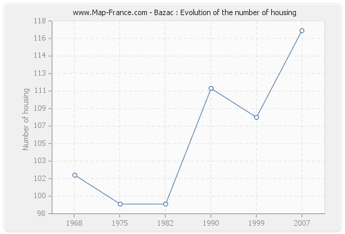 Bazac : Evolution of the number of housing