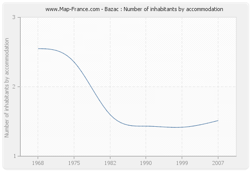 Bazac : Number of inhabitants by accommodation