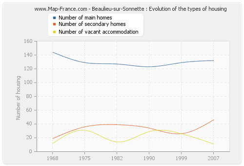 Beaulieu-sur-Sonnette : Evolution of the types of housing