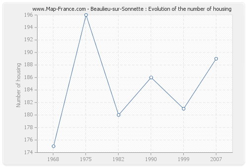 Beaulieu-sur-Sonnette : Evolution of the number of housing