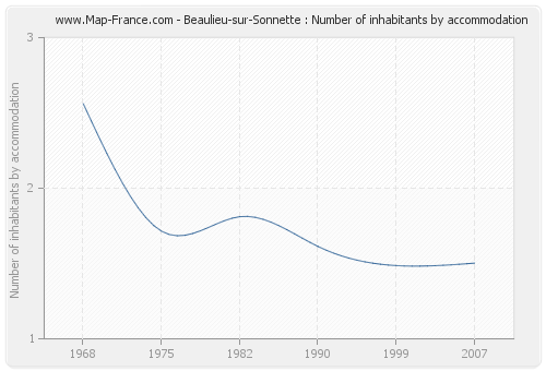 Beaulieu-sur-Sonnette : Number of inhabitants by accommodation