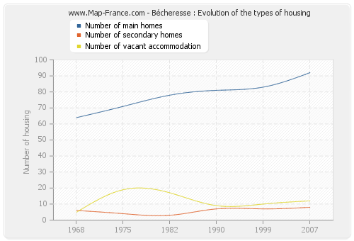 Bécheresse : Evolution of the types of housing