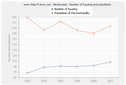 Bécheresse : Number of housing and population