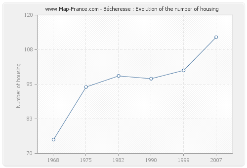 Bécheresse : Evolution of the number of housing