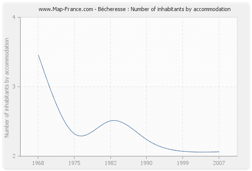Bécheresse : Number of inhabitants by accommodation