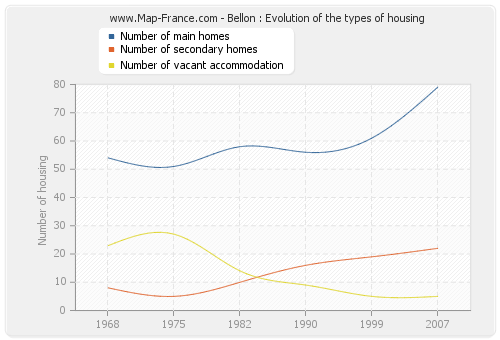 Bellon : Evolution of the types of housing