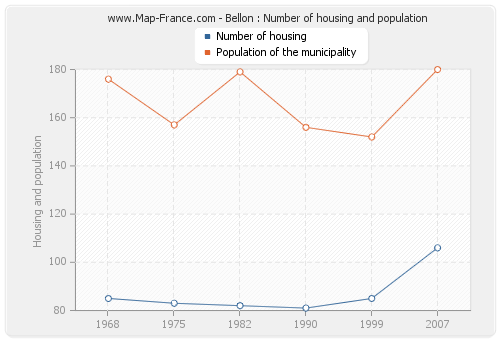 Bellon : Number of housing and population