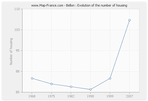 Bellon : Evolution of the number of housing