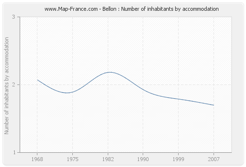 Bellon : Number of inhabitants by accommodation