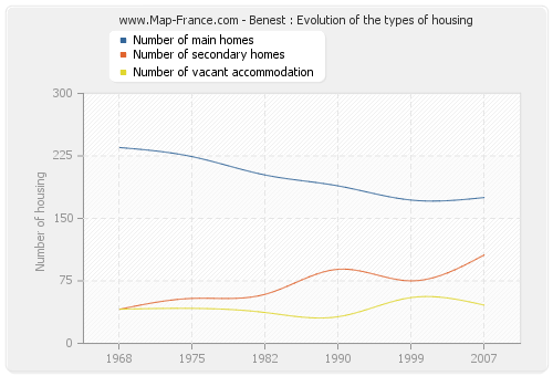 Benest : Evolution of the types of housing