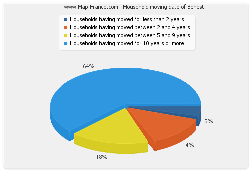 Household moving date of Benest