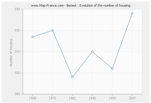 Benest : Evolution of the number of housing
