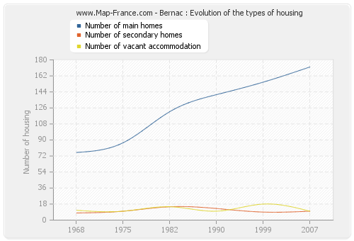 Bernac : Evolution of the types of housing