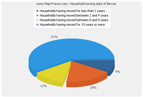 Household moving date of Bernac