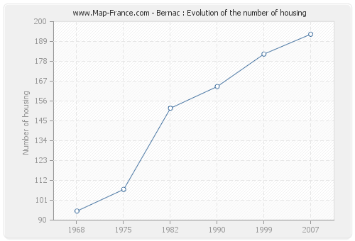 Bernac : Evolution of the number of housing