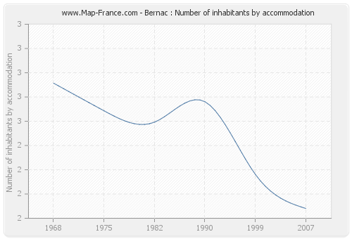 Bernac : Number of inhabitants by accommodation