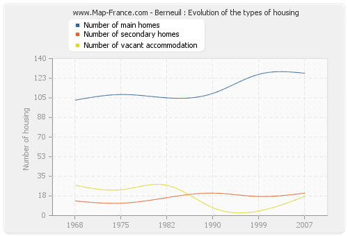 Berneuil : Evolution of the types of housing