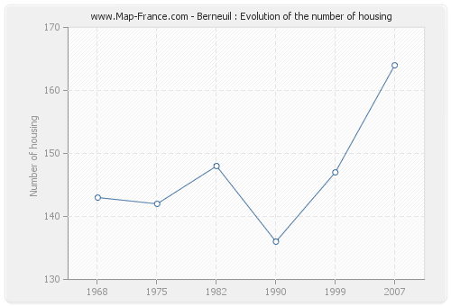 Berneuil : Evolution of the number of housing