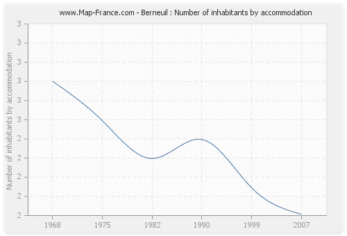 Berneuil : Number of inhabitants by accommodation