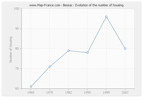 Bessac : Evolution of the number of housing