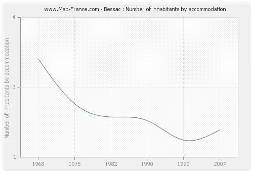 Bessac : Number of inhabitants by accommodation