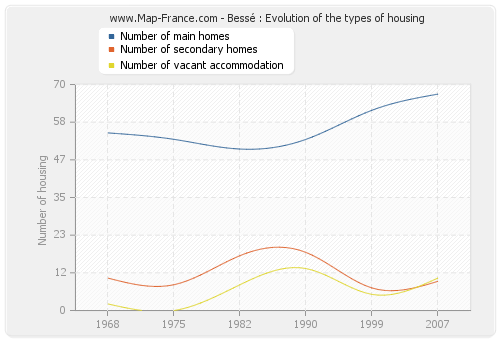 Bessé : Evolution of the types of housing