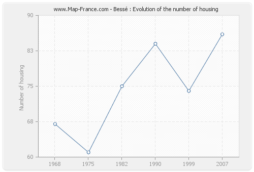 Bessé : Evolution of the number of housing