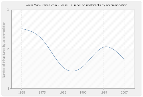 Bessé : Number of inhabitants by accommodation