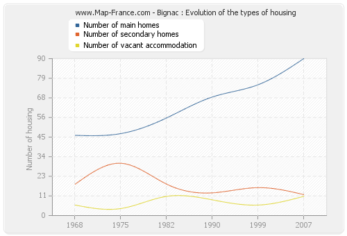 Bignac : Evolution of the types of housing