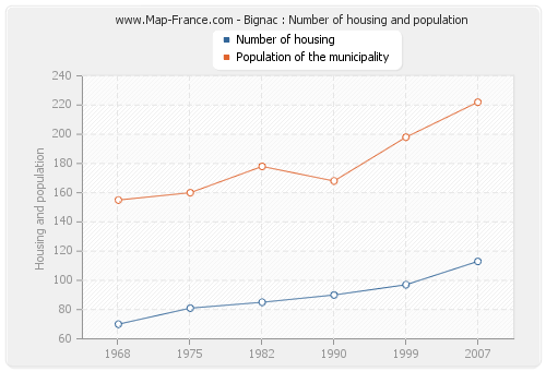 Bignac : Number of housing and population