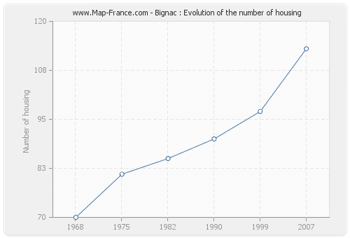 Bignac : Evolution of the number of housing