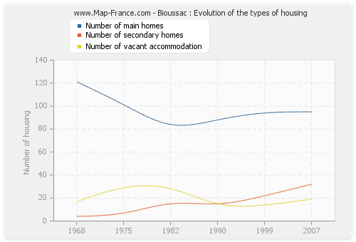 Bioussac : Evolution of the types of housing