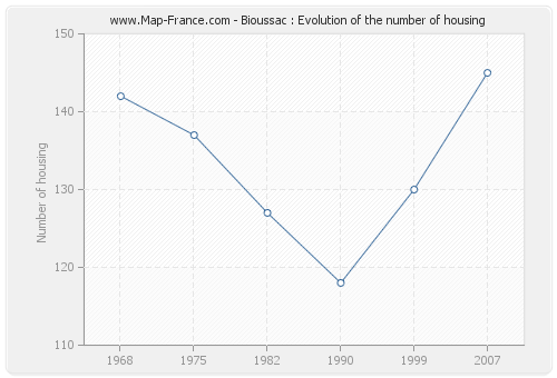 Bioussac : Evolution of the number of housing