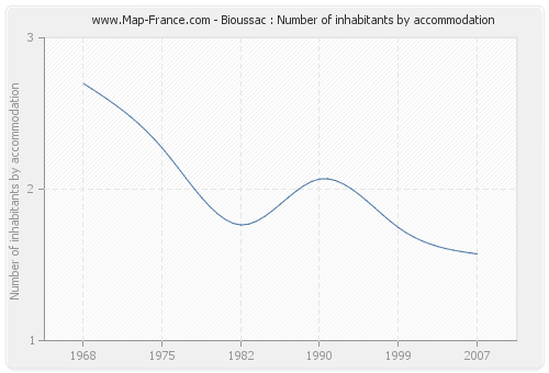 Bioussac : Number of inhabitants by accommodation