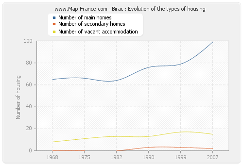 Birac : Evolution of the types of housing