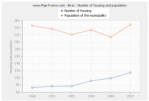 Birac : Number of housing and population