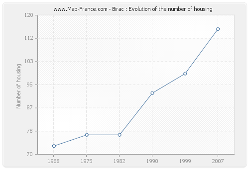 Birac : Evolution of the number of housing