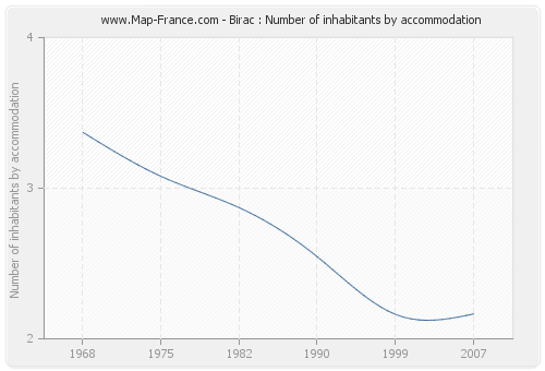 Birac : Number of inhabitants by accommodation