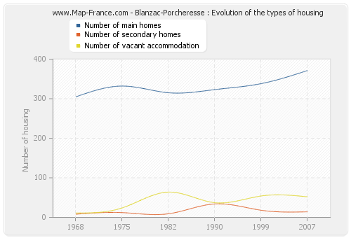 Blanzac-Porcheresse : Evolution of the types of housing