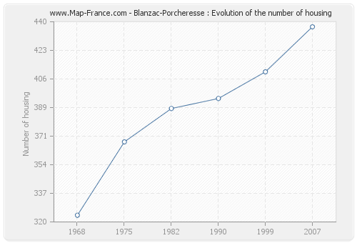 Blanzac-Porcheresse : Evolution of the number of housing