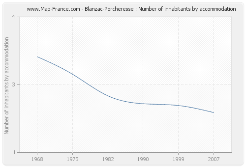 Blanzac-Porcheresse : Number of inhabitants by accommodation