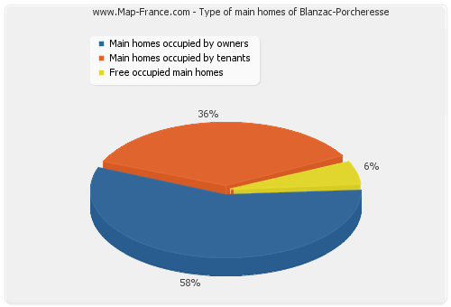 Type of main homes of Blanzac-Porcheresse