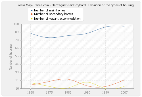 Blanzaguet-Saint-Cybard : Evolution of the types of housing