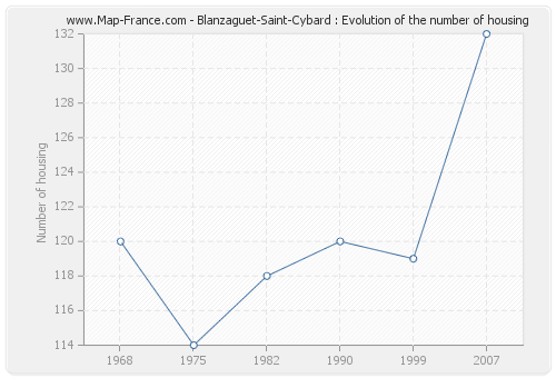 Blanzaguet-Saint-Cybard : Evolution of the number of housing