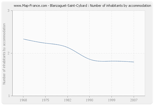 Blanzaguet-Saint-Cybard : Number of inhabitants by accommodation