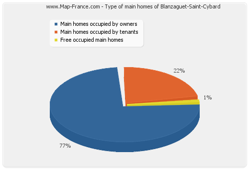 Type of main homes of Blanzaguet-Saint-Cybard