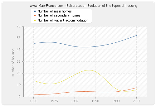 Boisbreteau : Evolution of the types of housing