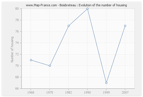 Boisbreteau : Evolution of the number of housing